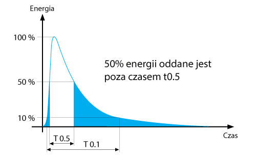 Porównanie czasów t0.5 z t0.1