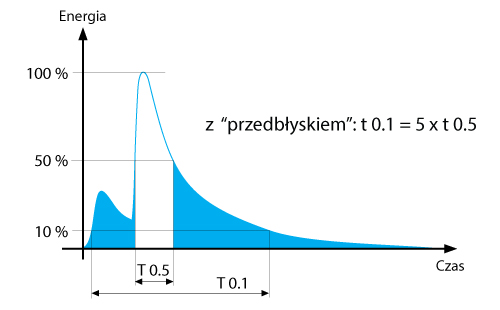 Charakterystyka błysku w urządzeniach z technologią błysku wstępnego "plasma pre-ignition"